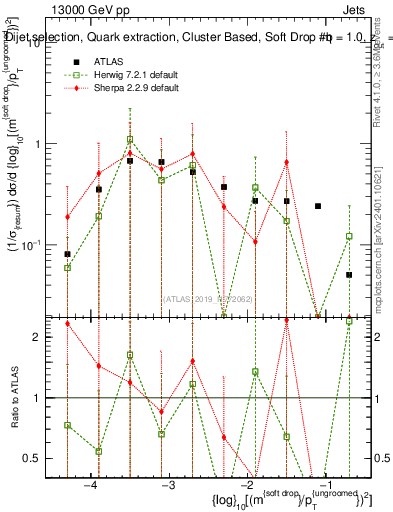 Plot of softdrop.rho in 13000 GeV pp collisions