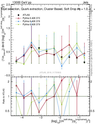 Plot of softdrop.rho in 13000 GeV pp collisions