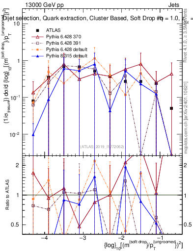 Plot of softdrop.rho in 13000 GeV pp collisions
