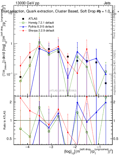 Plot of softdrop.rho in 13000 GeV pp collisions