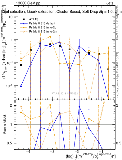 Plot of softdrop.rho in 13000 GeV pp collisions