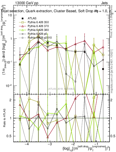 Plot of softdrop.rho in 13000 GeV pp collisions