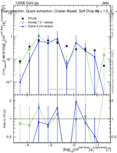 Plot of softdrop.rho in 13000 GeV pp collisions
