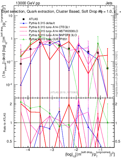 Plot of softdrop.rho in 13000 GeV pp collisions