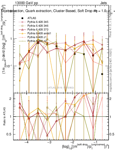 Plot of softdrop.rho in 13000 GeV pp collisions