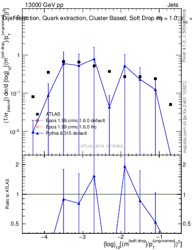 Plot of softdrop.rho in 13000 GeV pp collisions