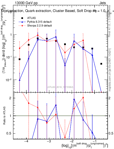 Plot of softdrop.rho in 13000 GeV pp collisions