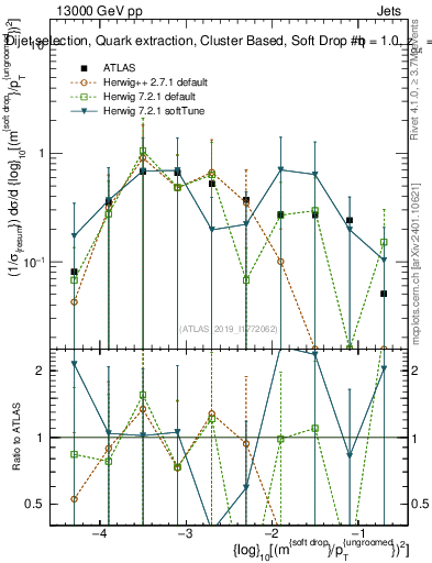 Plot of softdrop.rho in 13000 GeV pp collisions