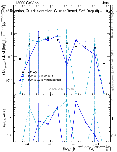 Plot of softdrop.rho in 13000 GeV pp collisions