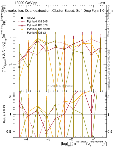 Plot of softdrop.rho in 13000 GeV pp collisions