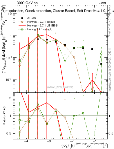 Plot of softdrop.rho in 13000 GeV pp collisions