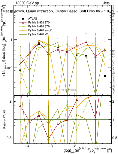 Plot of softdrop.rho in 13000 GeV pp collisions