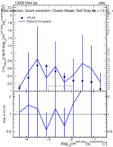 Plot of softdrop.rho in 13000 GeV pp collisions