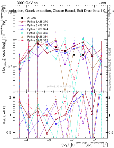 Plot of softdrop.rho in 13000 GeV pp collisions