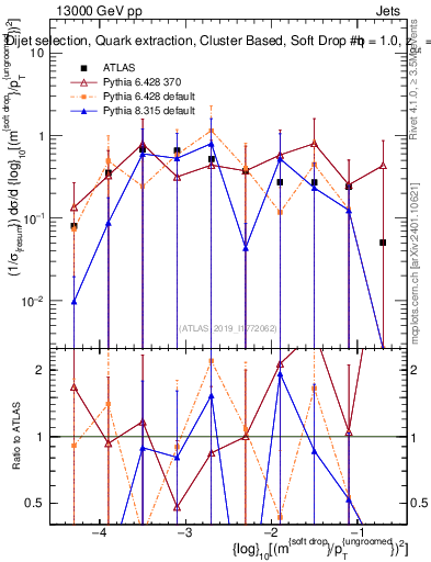 Plot of softdrop.rho in 13000 GeV pp collisions