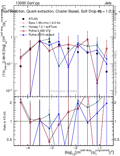 Plot of softdrop.rho in 13000 GeV pp collisions