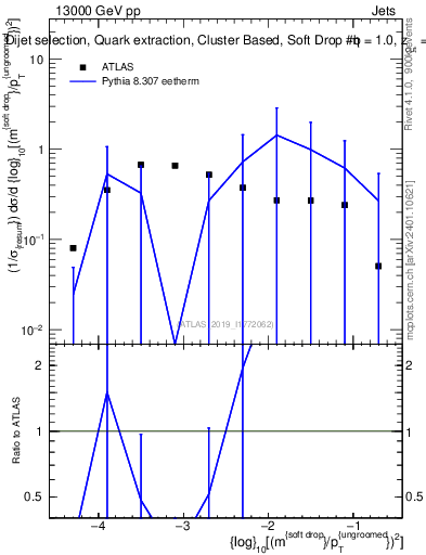 Plot of softdrop.rho in 13000 GeV pp collisions