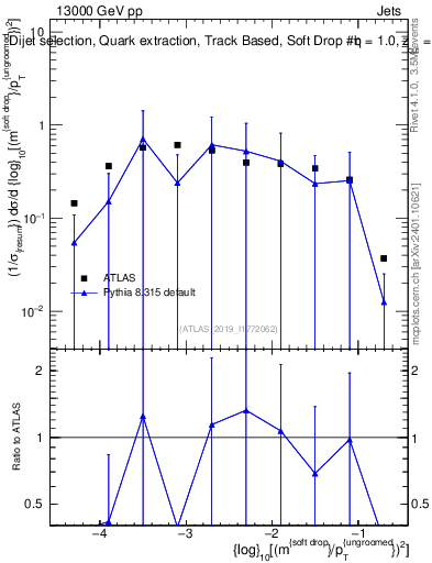 Plot of softdrop.rho in 13000 GeV pp collisions