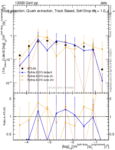 Plot of softdrop.rho in 13000 GeV pp collisions