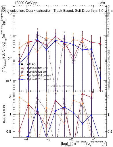 Plot of softdrop.rho in 13000 GeV pp collisions
