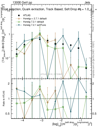 Plot of softdrop.rho in 13000 GeV pp collisions