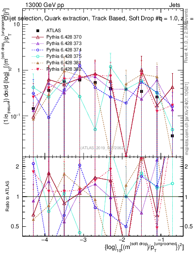 Plot of softdrop.rho in 13000 GeV pp collisions
