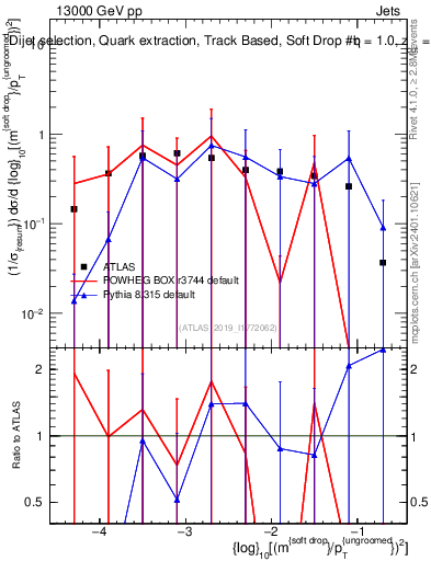 Plot of softdrop.rho in 13000 GeV pp collisions