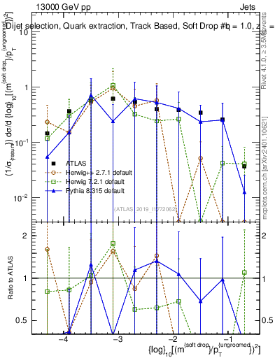 Plot of softdrop.rho in 13000 GeV pp collisions