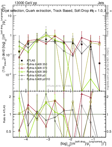 Plot of softdrop.rho in 13000 GeV pp collisions