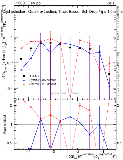 Plot of softdrop.rho in 13000 GeV pp collisions