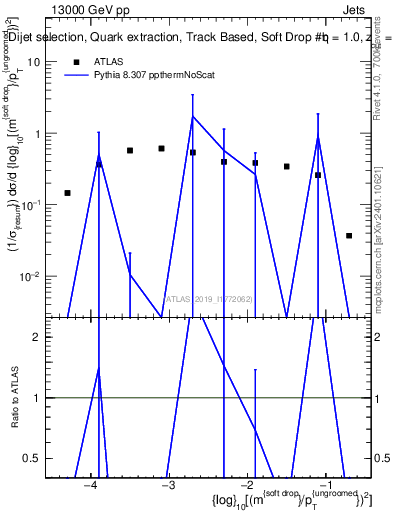 Plot of softdrop.rho in 13000 GeV pp collisions