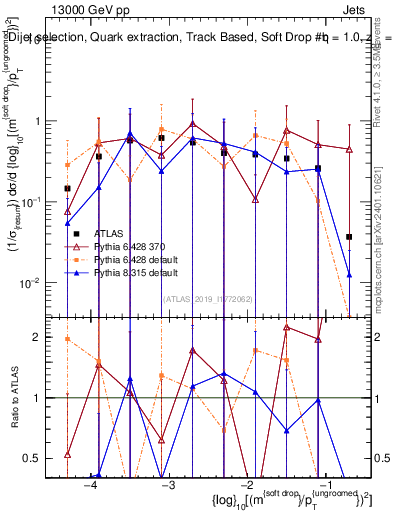 Plot of softdrop.rho in 13000 GeV pp collisions