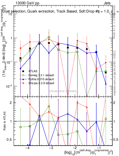 Plot of softdrop.rho in 13000 GeV pp collisions