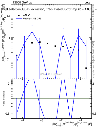 Plot of softdrop.rho in 13000 GeV pp collisions