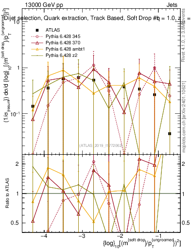 Plot of softdrop.rho in 13000 GeV pp collisions