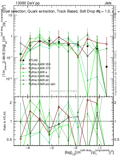 Plot of softdrop.rho in 13000 GeV pp collisions