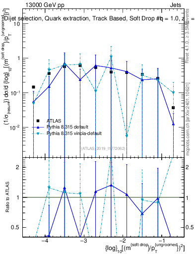 Plot of softdrop.rho in 13000 GeV pp collisions