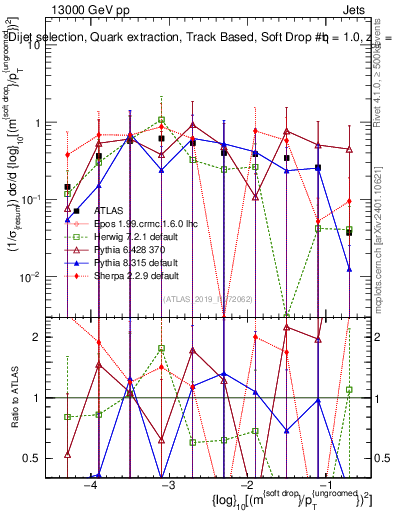 Plot of softdrop.rho in 13000 GeV pp collisions