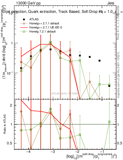 Plot of softdrop.rho in 13000 GeV pp collisions