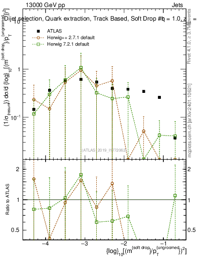 Plot of softdrop.rho in 13000 GeV pp collisions
