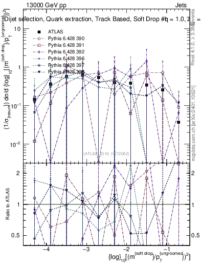 Plot of softdrop.rho in 13000 GeV pp collisions