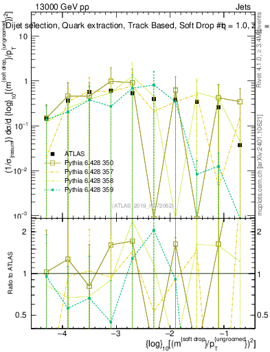 Plot of softdrop.rho in 13000 GeV pp collisions