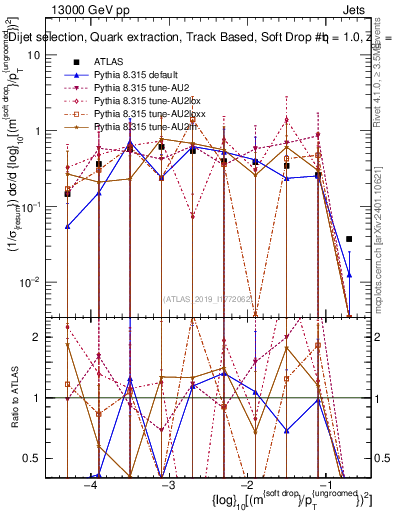 Plot of softdrop.rho in 13000 GeV pp collisions
