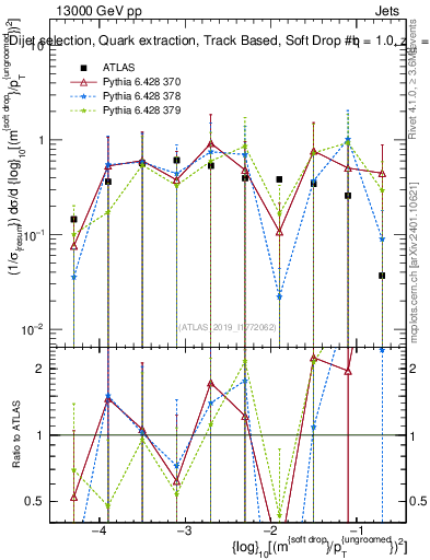 Plot of softdrop.rho in 13000 GeV pp collisions
