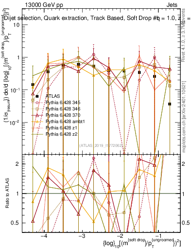 Plot of softdrop.rho in 13000 GeV pp collisions