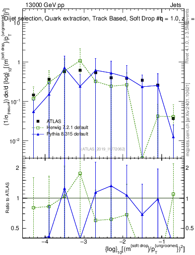 Plot of softdrop.rho in 13000 GeV pp collisions