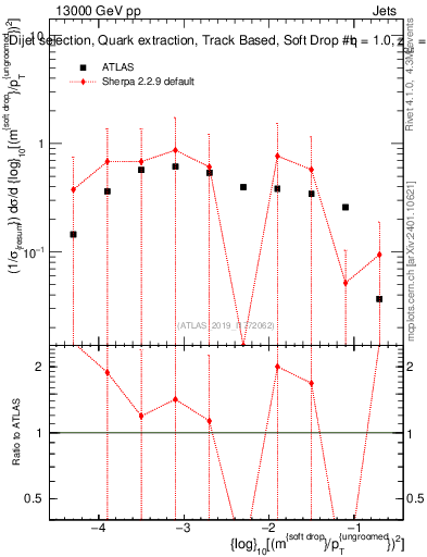 Plot of softdrop.rho in 13000 GeV pp collisions