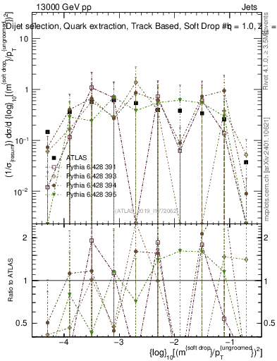 Plot of softdrop.rho in 13000 GeV pp collisions