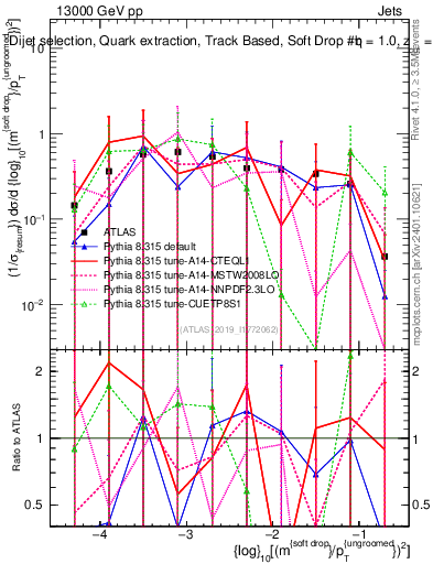 Plot of softdrop.rho in 13000 GeV pp collisions