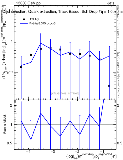 Plot of softdrop.rho in 13000 GeV pp collisions